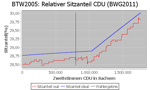 Simulierte Sitzverteilung - Wahl: BTW2005 Verfahren: BWG2011