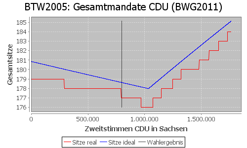 Simulierte Sitzverteilung - Wahl: BTW2005 Verfahren: BWG2011