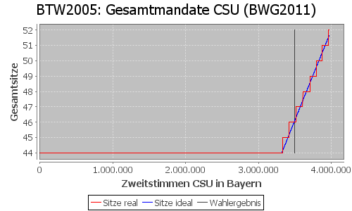 Simulierte Sitzverteilung - Wahl: BTW2005 Verfahren: BWG2011