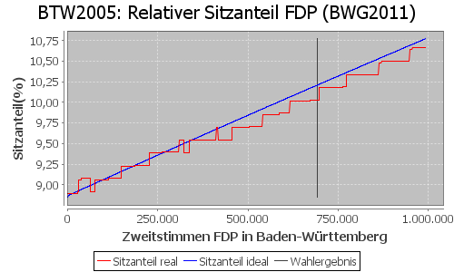 Simulierte Sitzverteilung - Wahl: BTW2005 Verfahren: BWG2011