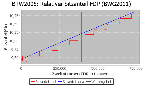 Simulierte Sitzverteilung - Wahl: BTW2005 Verfahren: BWG2011