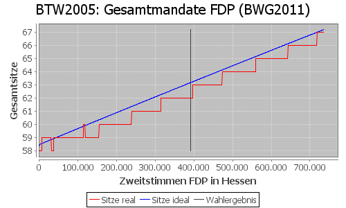 Simulierte Sitzverteilung - Wahl: BTW2005 Verfahren: BWG2011