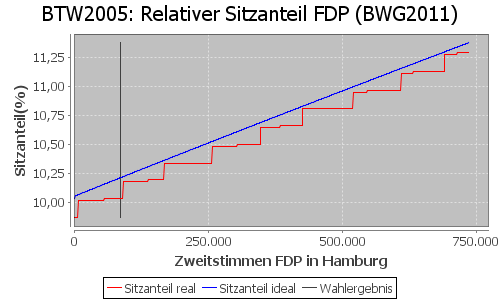 Simulierte Sitzverteilung - Wahl: BTW2005 Verfahren: BWG2011