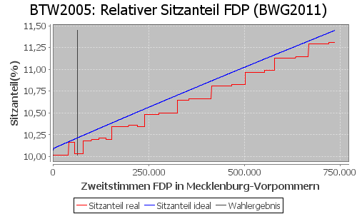 Simulierte Sitzverteilung - Wahl: BTW2005 Verfahren: BWG2011