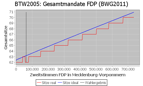 Simulierte Sitzverteilung - Wahl: BTW2005 Verfahren: BWG2011