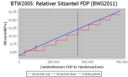 Simulierte Sitzverteilung - Wahl: BTW2005 Verfahren: BWG2011