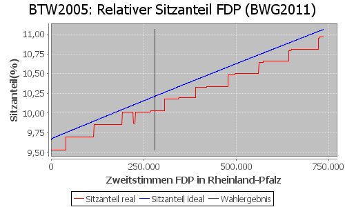 Simulierte Sitzverteilung - Wahl: BTW2005 Verfahren: BWG2011