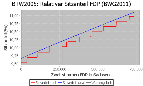 Simulierte Sitzverteilung - Wahl: BTW2005 Verfahren: BWG2011