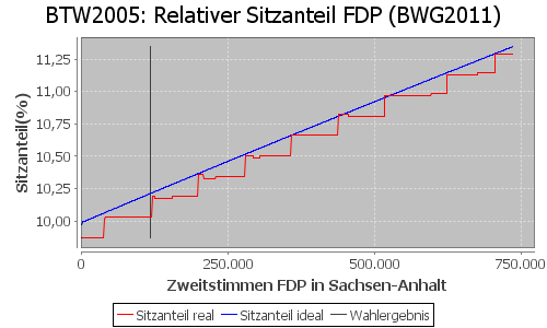 Simulierte Sitzverteilung - Wahl: BTW2005 Verfahren: BWG2011