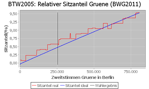 Simulierte Sitzverteilung - Wahl: BTW2005 Verfahren: BWG2011