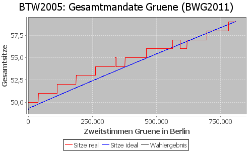 Simulierte Sitzverteilung - Wahl: BTW2005 Verfahren: BWG2011