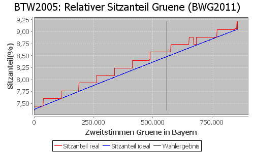 Simulierte Sitzverteilung - Wahl: BTW2005 Verfahren: BWG2011