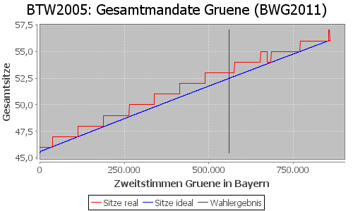 Simulierte Sitzverteilung - Wahl: BTW2005 Verfahren: BWG2011