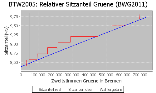 Simulierte Sitzverteilung - Wahl: BTW2005 Verfahren: BWG2011