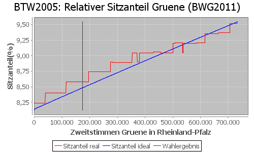 Simulierte Sitzverteilung - Wahl: BTW2005 Verfahren: BWG2011