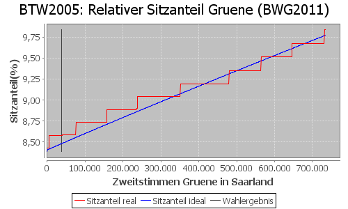 Simulierte Sitzverteilung - Wahl: BTW2005 Verfahren: BWG2011