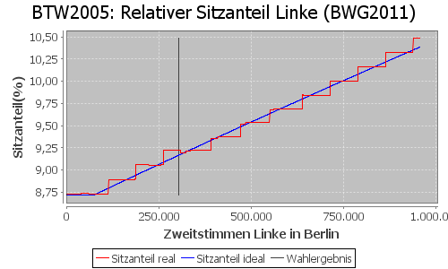 Simulierte Sitzverteilung - Wahl: BTW2005 Verfahren: BWG2011