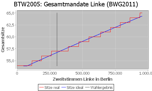 Simulierte Sitzverteilung - Wahl: BTW2005 Verfahren: BWG2011