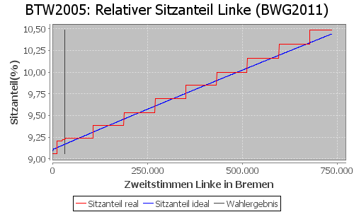 Simulierte Sitzverteilung - Wahl: BTW2005 Verfahren: BWG2011