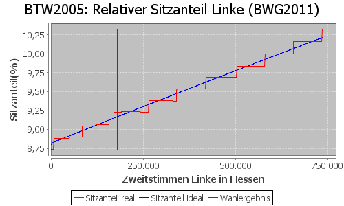 Simulierte Sitzverteilung - Wahl: BTW2005 Verfahren: BWG2011