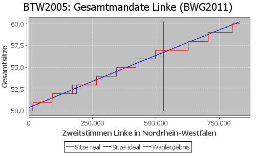 Simulierte Sitzverteilung - Wahl: BTW2005 Verfahren: BWG2011