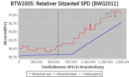 Simulierte Sitzverteilung - Wahl: BTW2005 Verfahren: BWG2011