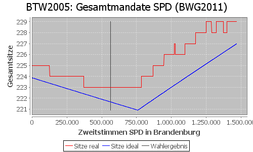 Simulierte Sitzverteilung - Wahl: BTW2005 Verfahren: BWG2011