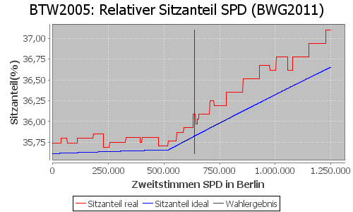 Simulierte Sitzverteilung - Wahl: BTW2005 Verfahren: BWG2011