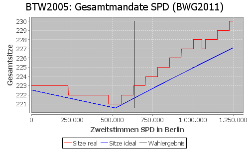 Simulierte Sitzverteilung - Wahl: BTW2005 Verfahren: BWG2011