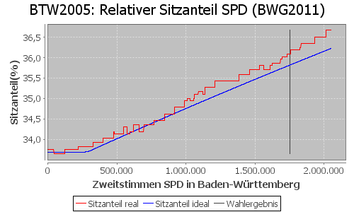 Simulierte Sitzverteilung - Wahl: BTW2005 Verfahren: BWG2011