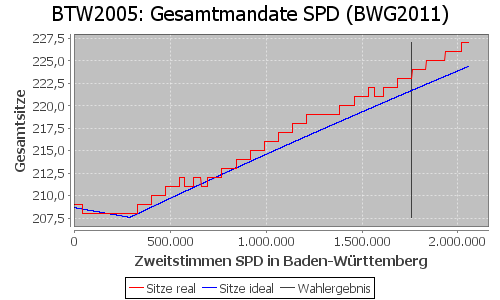 Simulierte Sitzverteilung - Wahl: BTW2005 Verfahren: BWG2011