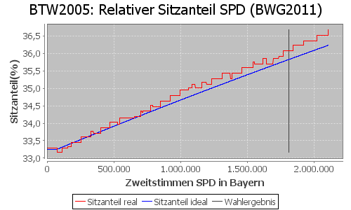 Simulierte Sitzverteilung - Wahl: BTW2005 Verfahren: BWG2011