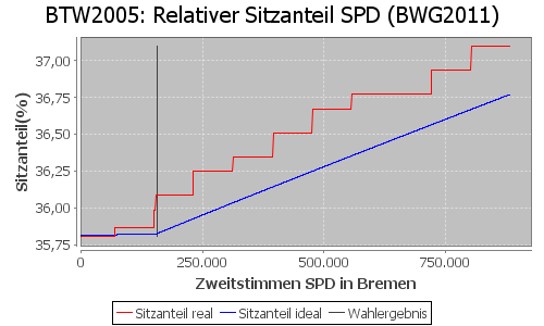 Simulierte Sitzverteilung - Wahl: BTW2005 Verfahren: BWG2011