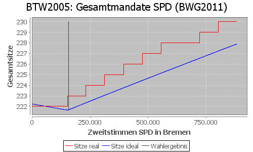 Simulierte Sitzverteilung - Wahl: BTW2005 Verfahren: BWG2011