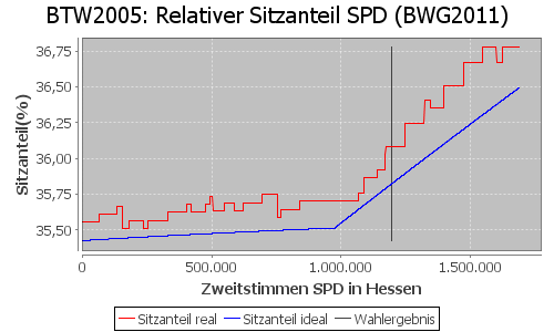 Simulierte Sitzverteilung - Wahl: BTW2005 Verfahren: BWG2011