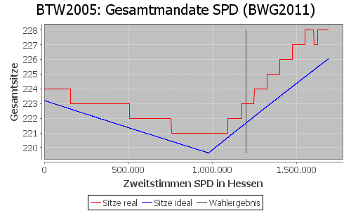 Simulierte Sitzverteilung - Wahl: BTW2005 Verfahren: BWG2011