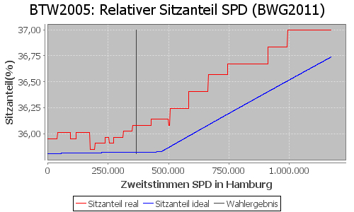 Simulierte Sitzverteilung - Wahl: BTW2005 Verfahren: BWG2011