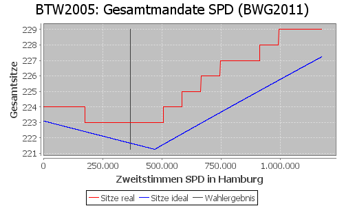 Simulierte Sitzverteilung - Wahl: BTW2005 Verfahren: BWG2011