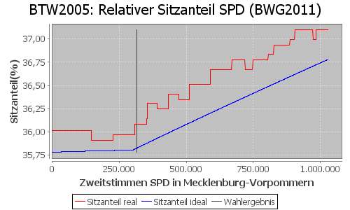 Simulierte Sitzverteilung - Wahl: BTW2005 Verfahren: BWG2011