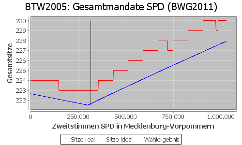 Simulierte Sitzverteilung - Wahl: BTW2005 Verfahren: BWG2011