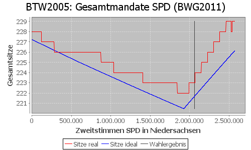 Simulierte Sitzverteilung - Wahl: BTW2005 Verfahren: BWG2011