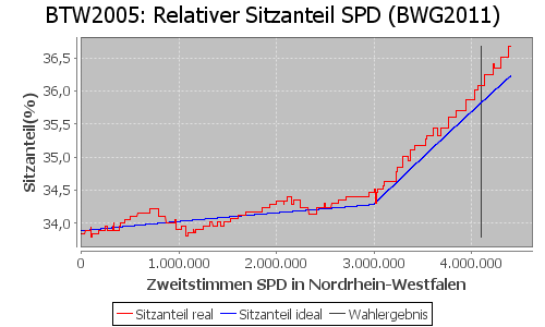 Simulierte Sitzverteilung - Wahl: BTW2005 Verfahren: BWG2011