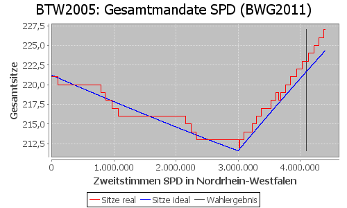 Simulierte Sitzverteilung - Wahl: BTW2005 Verfahren: BWG2011