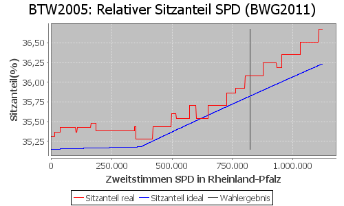 Simulierte Sitzverteilung - Wahl: BTW2005 Verfahren: BWG2011