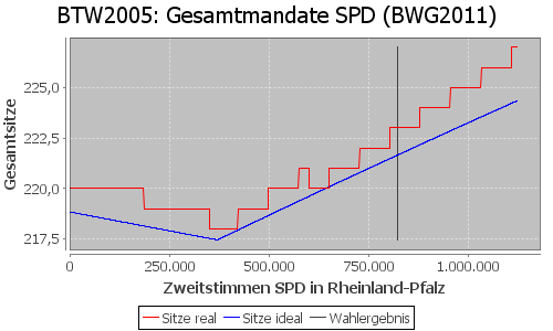 Simulierte Sitzverteilung - Wahl: BTW2005 Verfahren: BWG2011