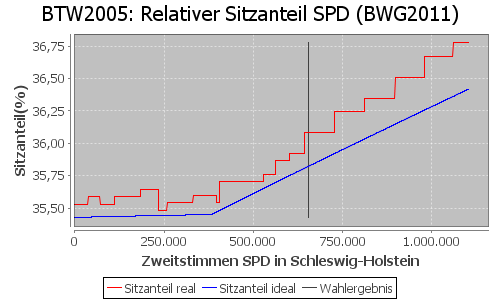 Simulierte Sitzverteilung - Wahl: BTW2005 Verfahren: BWG2011