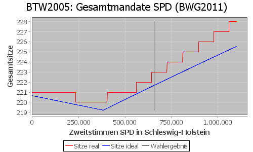 Simulierte Sitzverteilung - Wahl: BTW2005 Verfahren: BWG2011