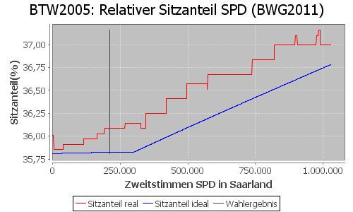 Simulierte Sitzverteilung - Wahl: BTW2005 Verfahren: BWG2011