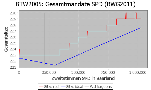 Simulierte Sitzverteilung - Wahl: BTW2005 Verfahren: BWG2011