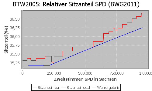 Simulierte Sitzverteilung - Wahl: BTW2005 Verfahren: BWG2011